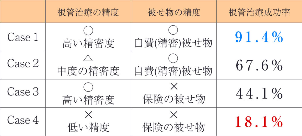 根管治療の統計データ