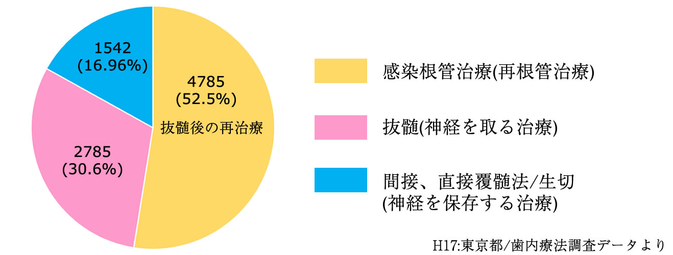 再治療のグラフ